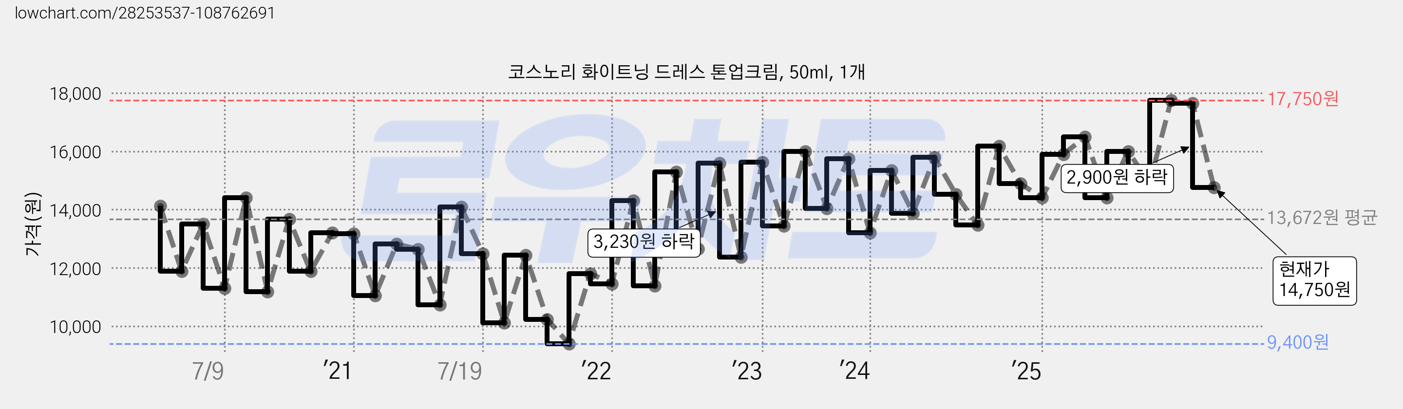 코스노리 화이트닝 드레스 톤업크림, 50ml, 1개 가격 변동 차트, 현재가 14,750원, 관측 최저가 9,000원