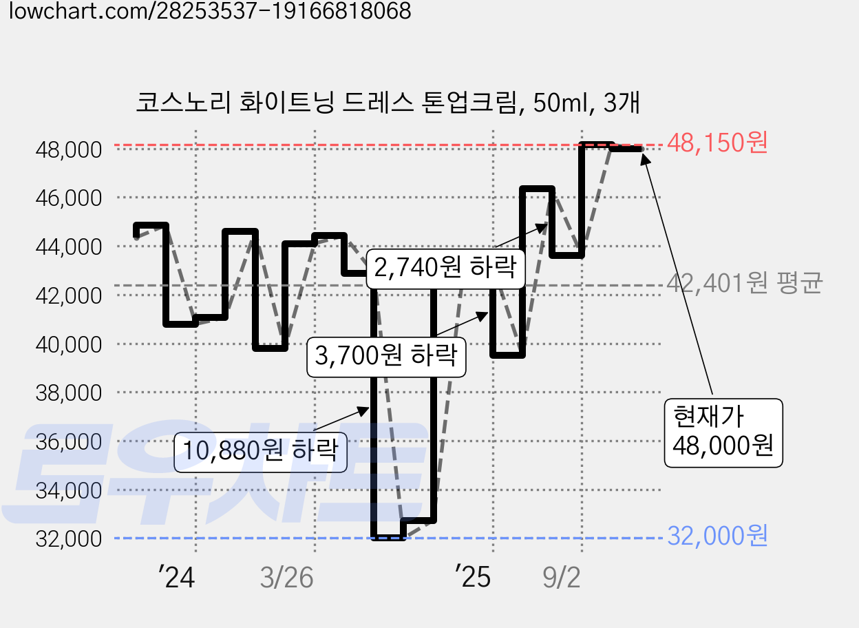 코스노리 화이트닝 드레스 톤업크림, 50ml, 3개 가격 변동 차트, 현재가 48,000원, 관측 최저가 32,000원