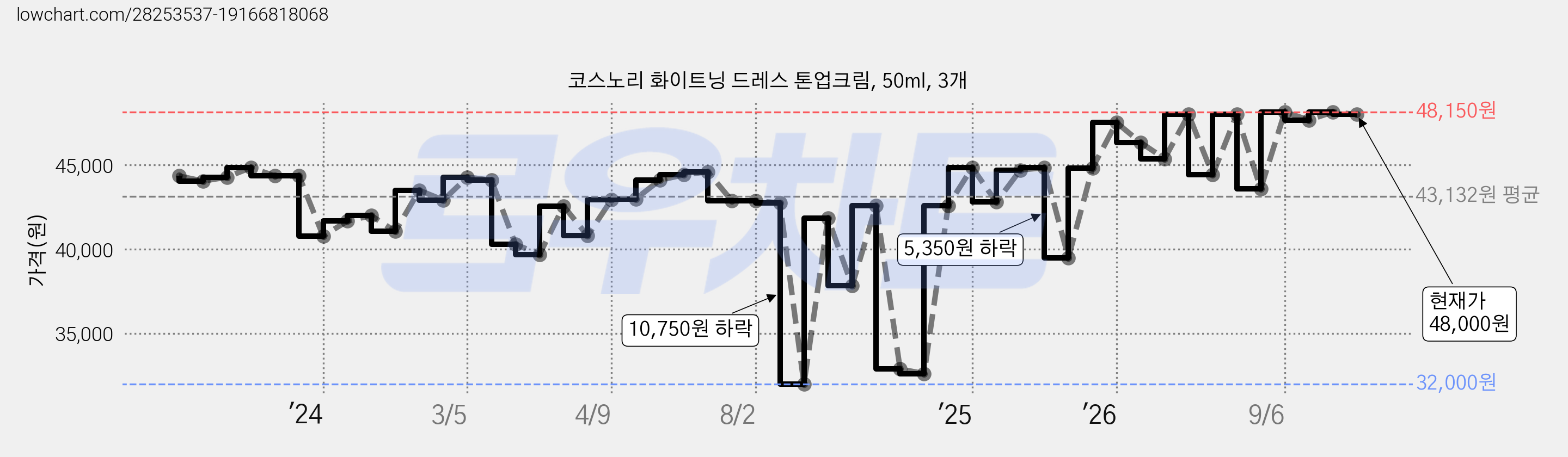 코스노리 화이트닝 드레스 톤업크림, 50ml, 3개 가격 변동 차트, 현재가 48,000원, 관측 최저가 32,000원