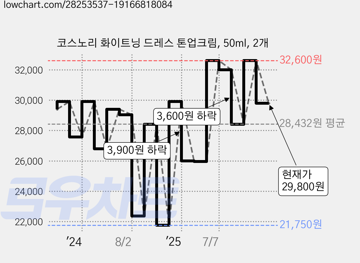 코스노리 화이트닝 드레스 톤업크림, 50ml, 2개 가격 변동 차트, 현재가 29,800원, 관측 최저가 21,750원