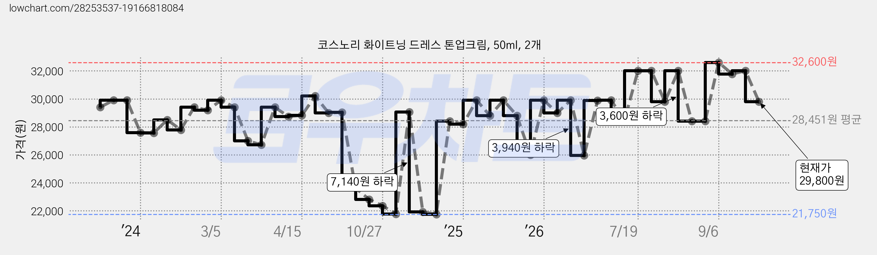 코스노리 화이트닝 드레스 톤업크림, 50ml, 2개 가격 변동 차트, 현재가 29,800원, 관측 최저가 21,750원