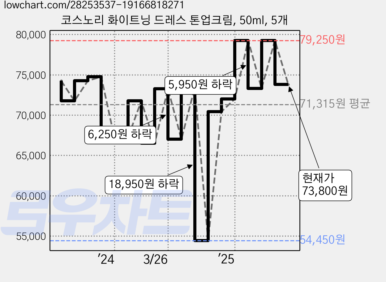 코스노리 화이트닝 드레스 톤업크림, 50ml, 5개 가격 변동 차트, 현재가 73,800원, 관측 최저가 54,360원