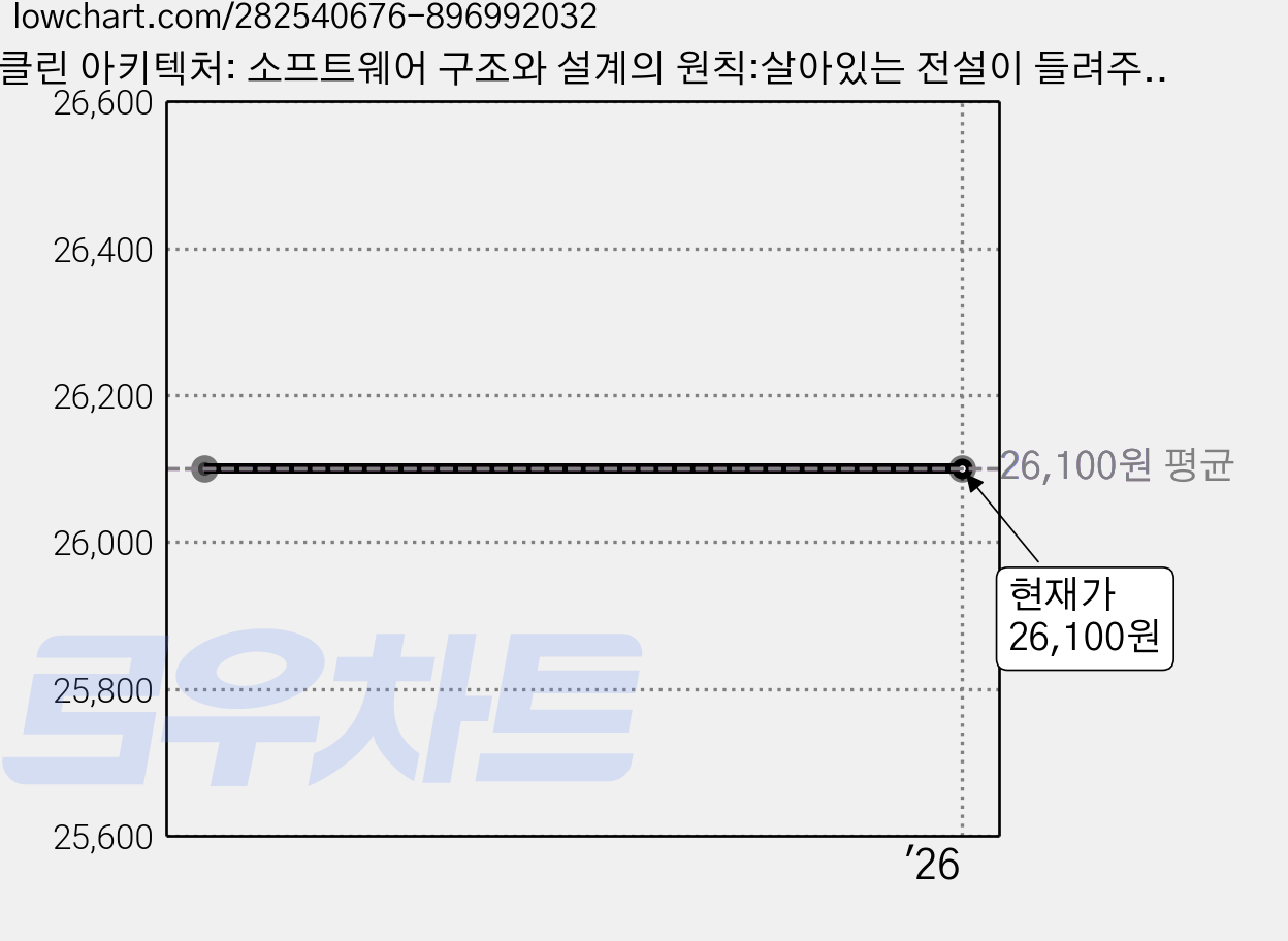 클린 아키텍처: 소프트웨어 구조와 설계의 원칙:살아있는 전설이 들려주는 실용적인 소프트웨어 아키텍처 원칙, 인사이트 가격 변동 차트, 현재가 26,100원