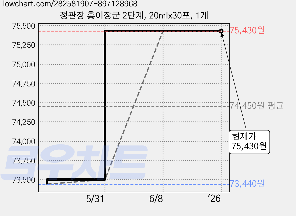 정관장 홍이장군 2단계, 20mlx30포, 1개 가격 변동 차트, 현재가 75,430원, 역대최저가
