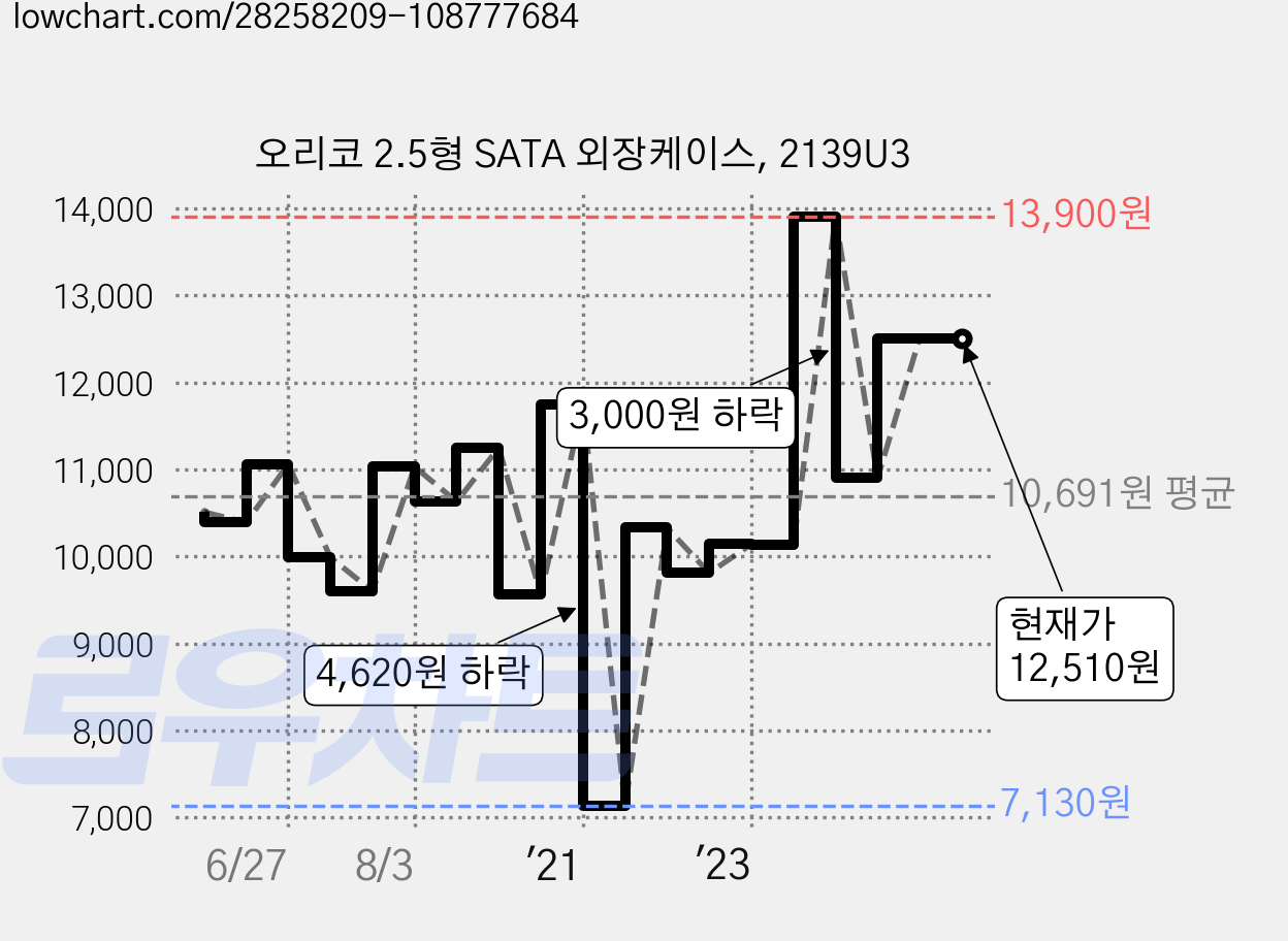 오리코 2.5형 SATA 외장케이스, 2139U3 가격 변동 차트, 현재가 12,510원, 관측 최저가 7,130원