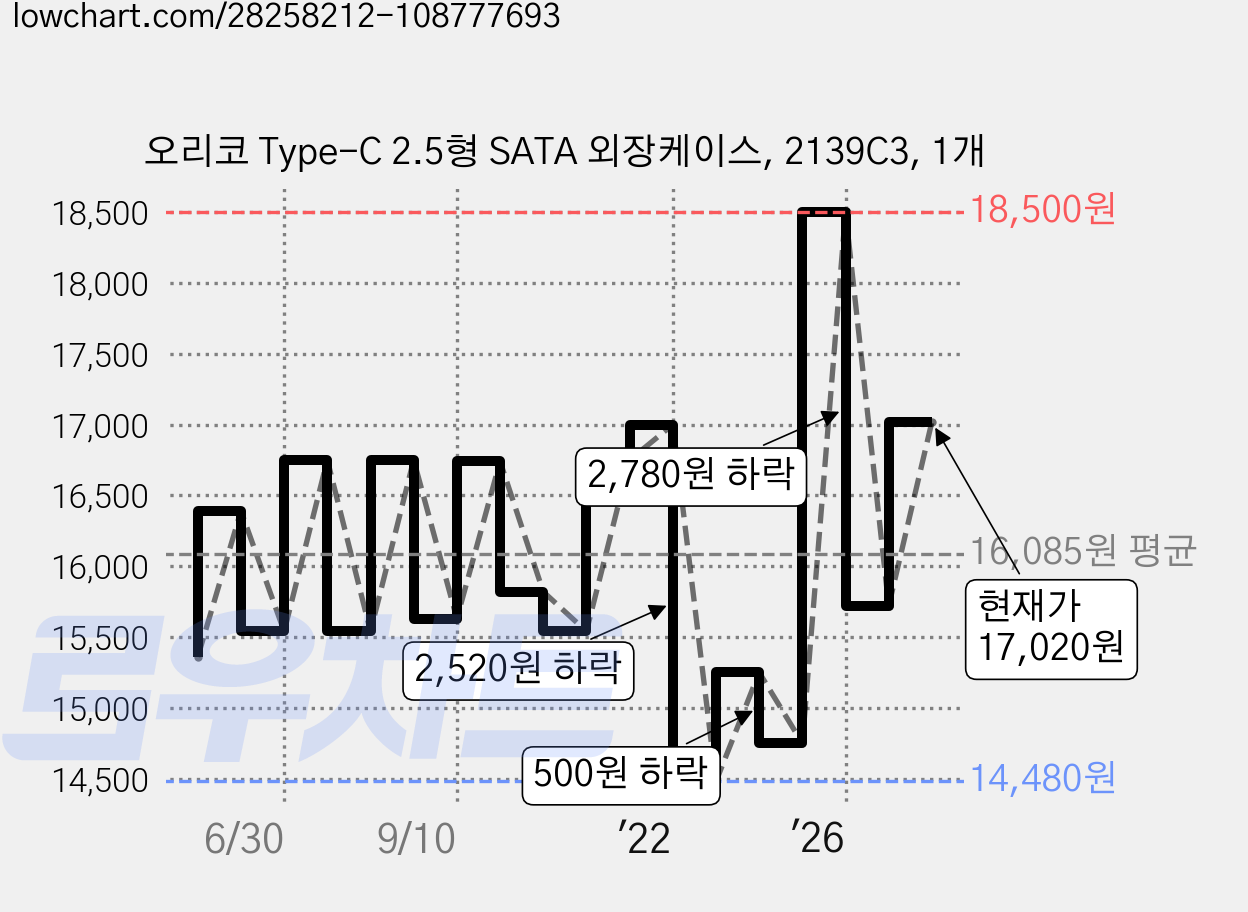 오리코 Type-C 2.5형 SATA 외장케이스, 2139C3, 1개 가격 변동 차트, 현재가 17,020원, 관측 최저가 13,980원