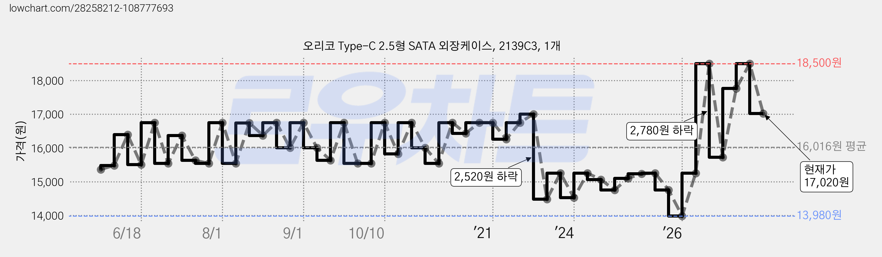 오리코 Type-C 2.5형 SATA 외장케이스, 2139C3, 1개 가격 변동 차트, 현재가 17,020원, 관측 최저가 13,980원