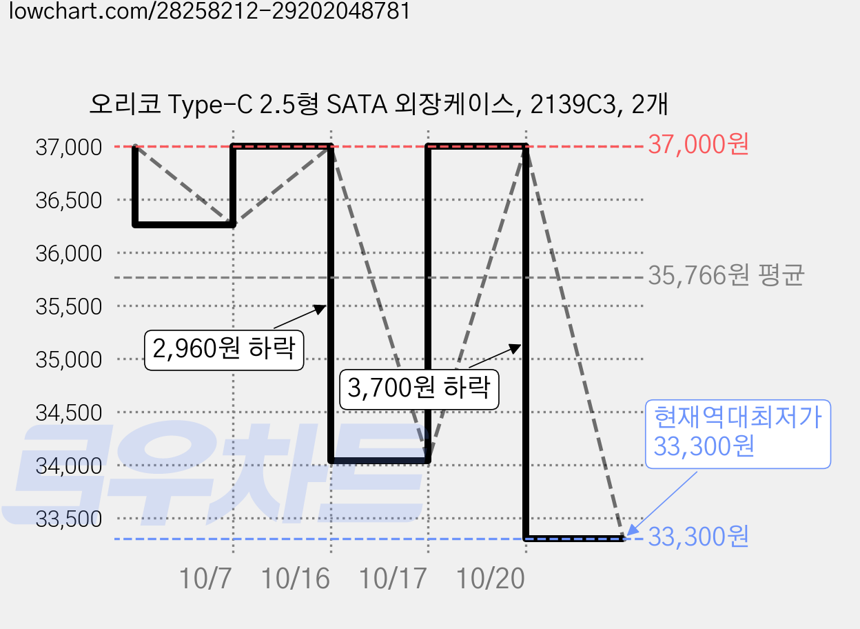 오리코 Type-C 2.5형 SATA 외장케이스, 2139C3, 2개 가격 변동 차트, 현재가 33,300원, 역대최저가