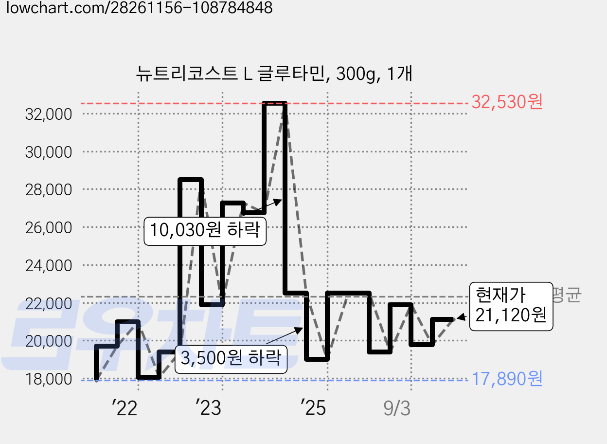 뉴트리코스트 L 글루타민, 300g, 1개 가격 변동 차트, 현재가 21,120원, 관측 최저가 17,530원