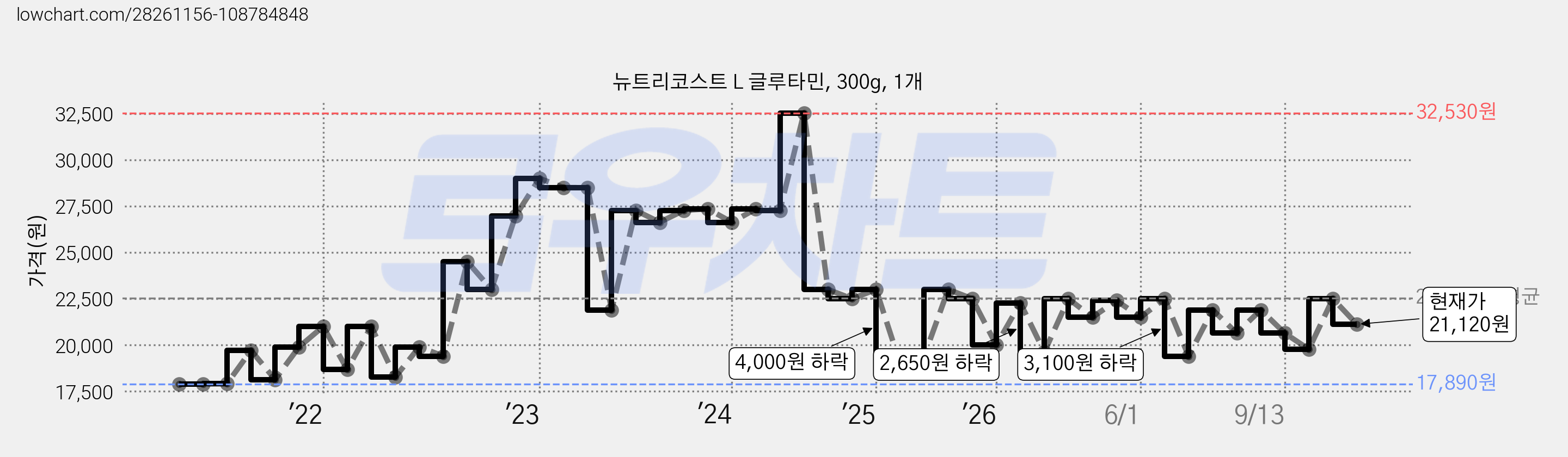 뉴트리코스트 L 글루타민, 300g, 1개 가격 변동 차트, 현재가 21,120원, 관측 최저가 17,530원