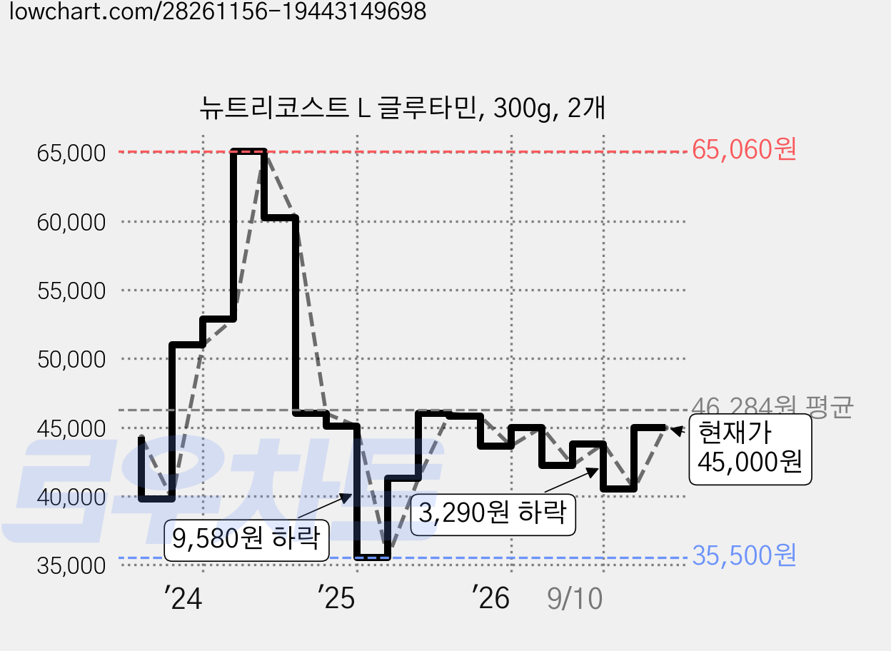 뉴트리코스트 L 글루타민, 300g, 2개 가격 변동 차트, 현재가 45,000원, 관측 최저가 35,500원