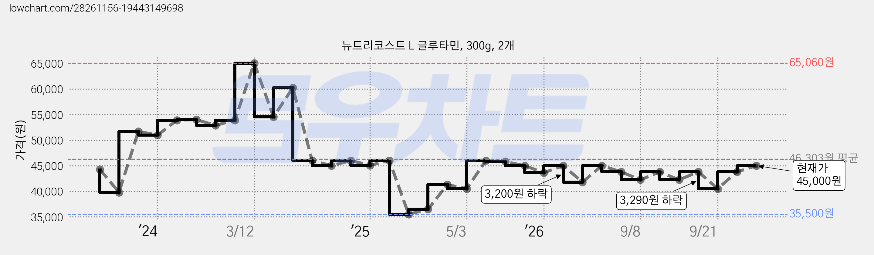 뉴트리코스트 L 글루타민, 300g, 2개 가격 변동 차트, 현재가 45,000원, 관측 최저가 35,500원