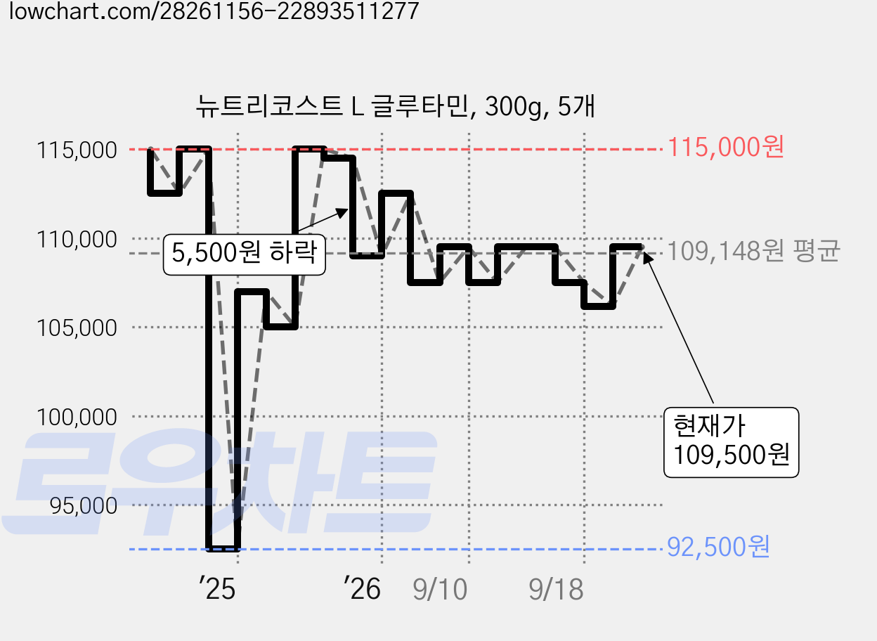 뉴트리코스트 L 글루타민, 300g, 5개 가격 변동 차트, 현재가 92,160원, 역대최저가