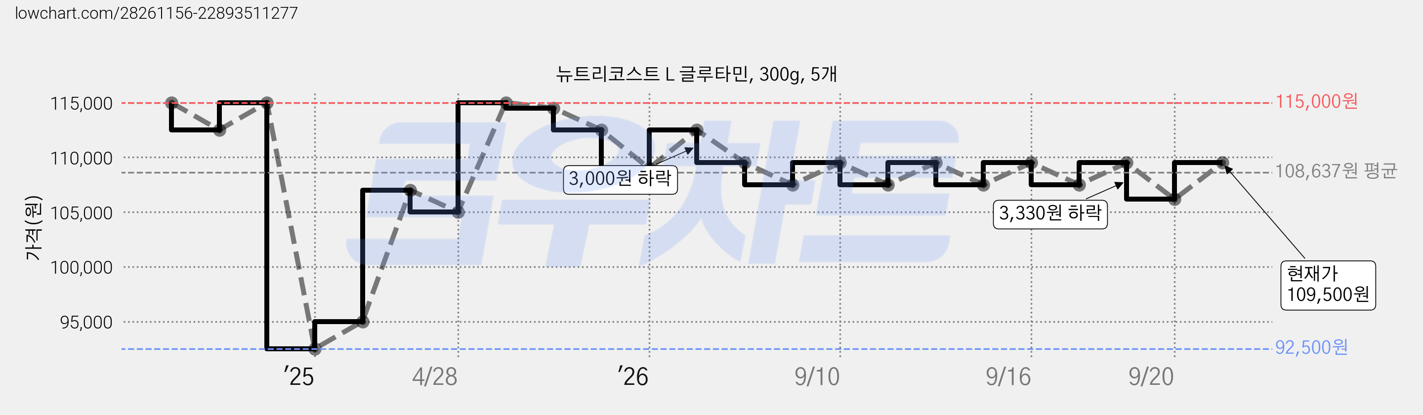 뉴트리코스트 L 글루타민, 300g, 5개 가격 변동 차트, 현재가 92,160원, 역대최저가
