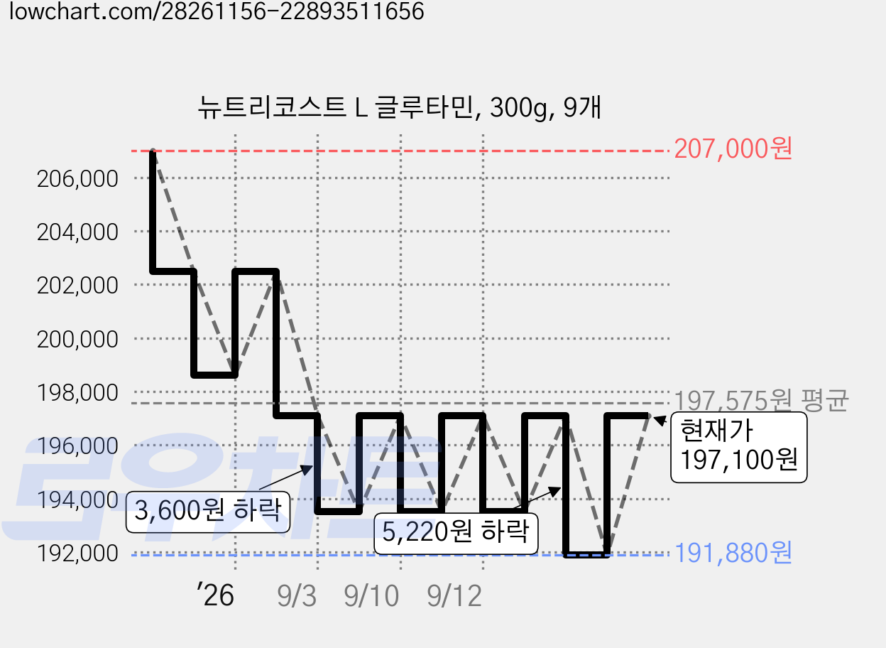 뉴트리코스트 L 글루타민, 300g, 9개 가격 변동 차트, 현재가 197,100원, 관측 최저가 174,330원