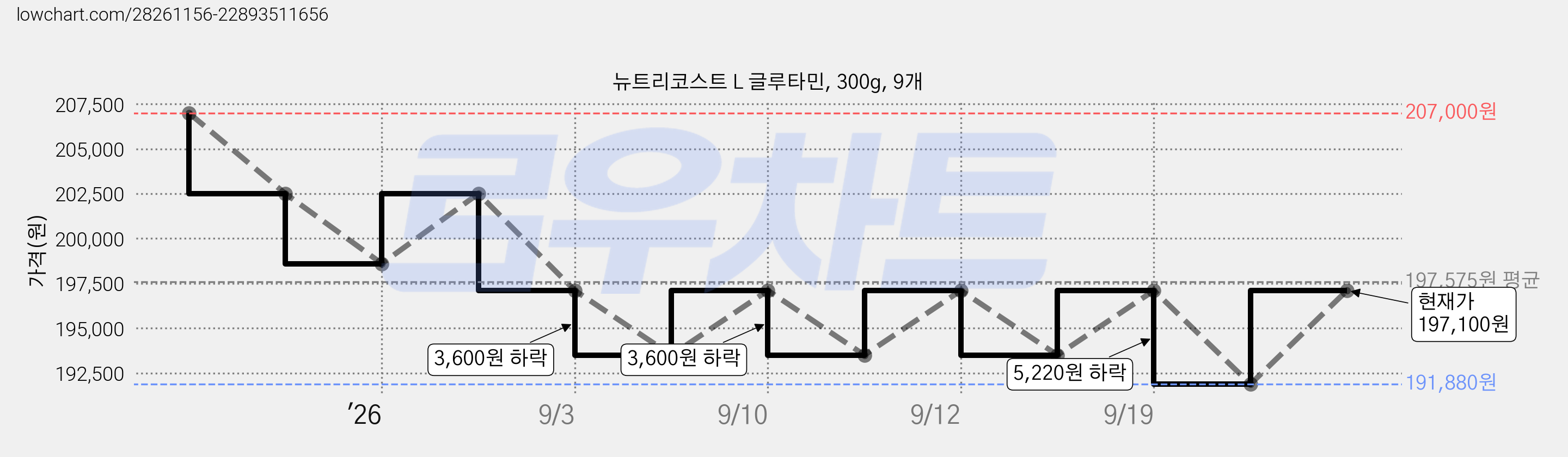 뉴트리코스트 L 글루타민, 300g, 9개 가격 변동 차트, 현재가 197,100원, 관측 최저가 174,330원