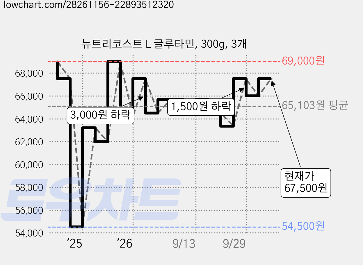 뉴트리코스트 L 글루타민, 300g, 3개 가격 변동 차트, 현재가 67,500원, 관측 최저가 54,500원