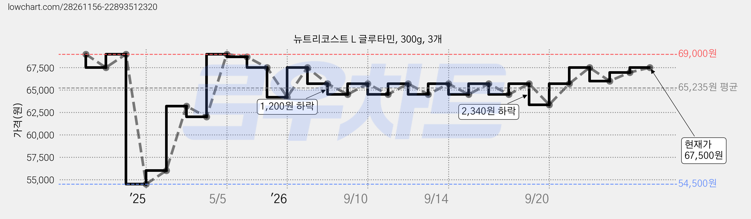 뉴트리코스트 L 글루타민, 300g, 3개 가격 변동 차트, 현재가 67,500원, 관측 최저가 54,500원