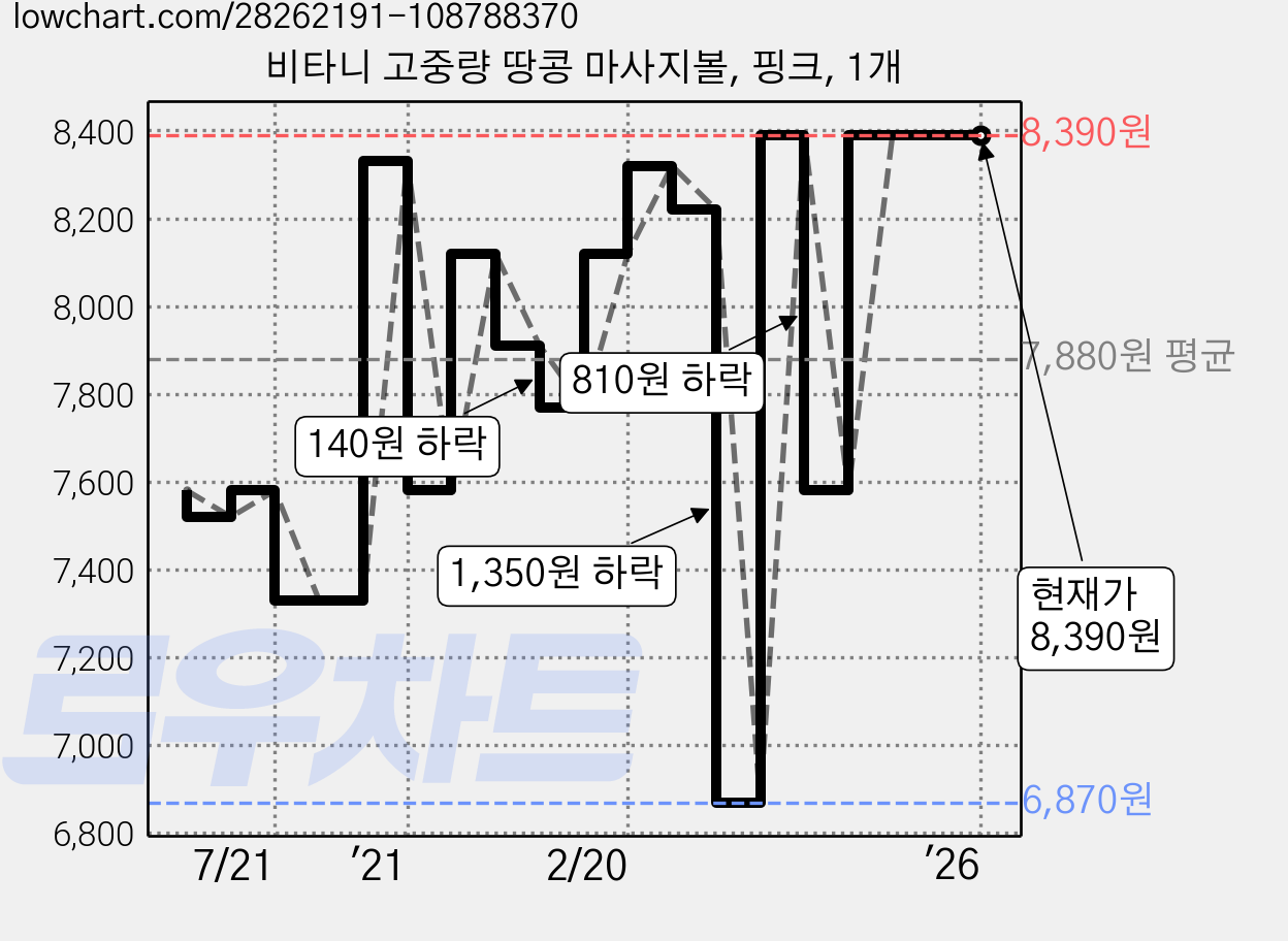 비타니 고중량 땅콩 마사지볼, 핑크, 1개 가격 변동 차트, 현재가 8,390원, 역대최저가