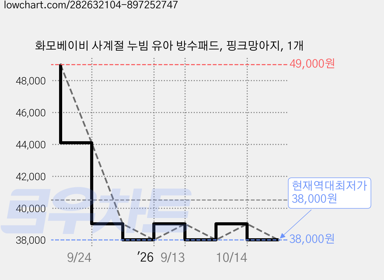 화모베이비 사계절 누빔 유아 방수패드, 핑크망아지, 1개 가격 변동 차트, 현재가 38,000원, 역대최저가