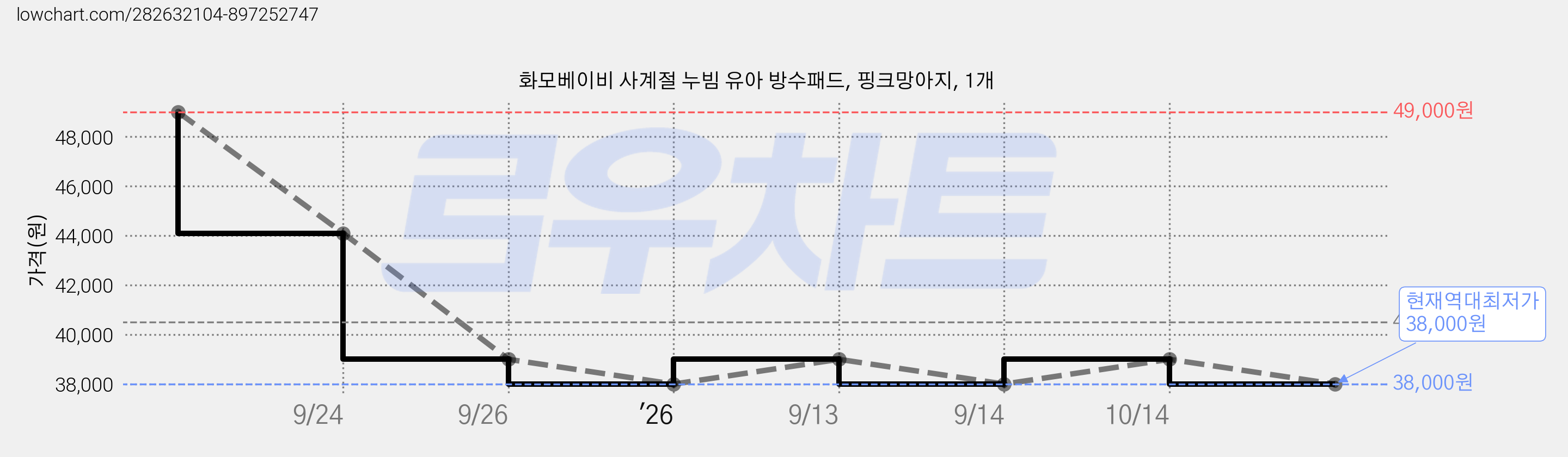 화모베이비 사계절 누빔 유아 방수패드, 핑크망아지, 1개 가격 변동 차트, 현재가 38,000원, 역대최저가