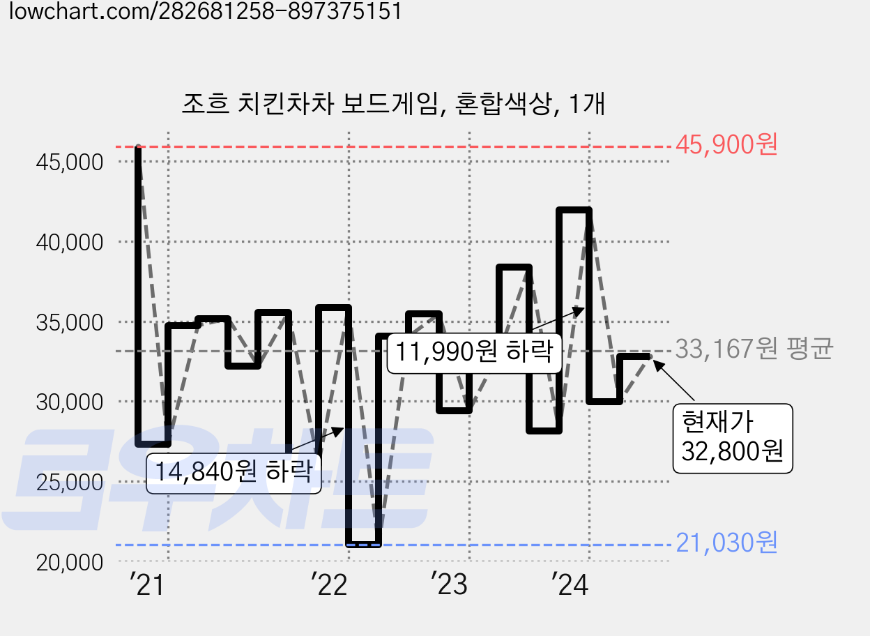 조흐 치킨차차 보드게임, 혼합색상, 1개 가격 변동 차트, 현재가 32,800원, 관측 최저가 21,030원