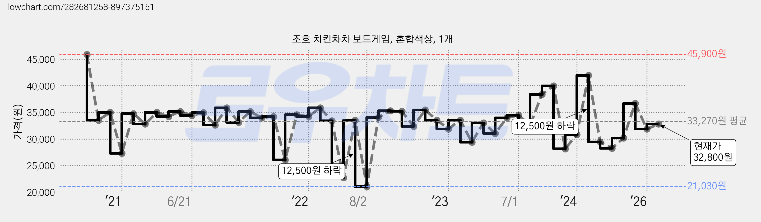 조흐 치킨차차 보드게임, 혼합색상, 1개 가격 변동 차트, 현재가 32,800원, 관측 최저가 21,030원