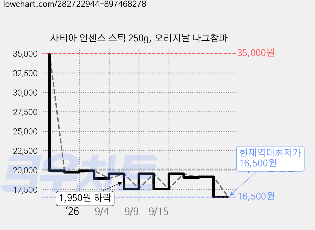 사티아 인센스 스틱 250g, 오리지날 나그참파 가격 변동 차트, 현재가 16,500원, 역대최저가