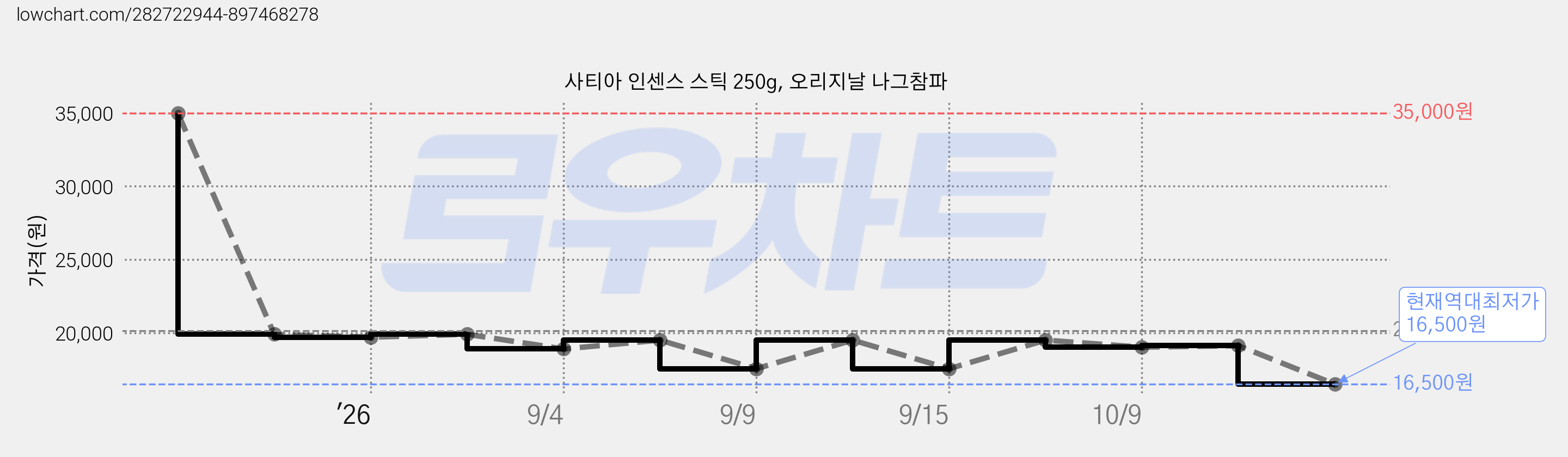 사티아 인센스 스틱 250g, 오리지날 나그참파 가격 변동 차트, 현재가 16,500원, 역대최저가