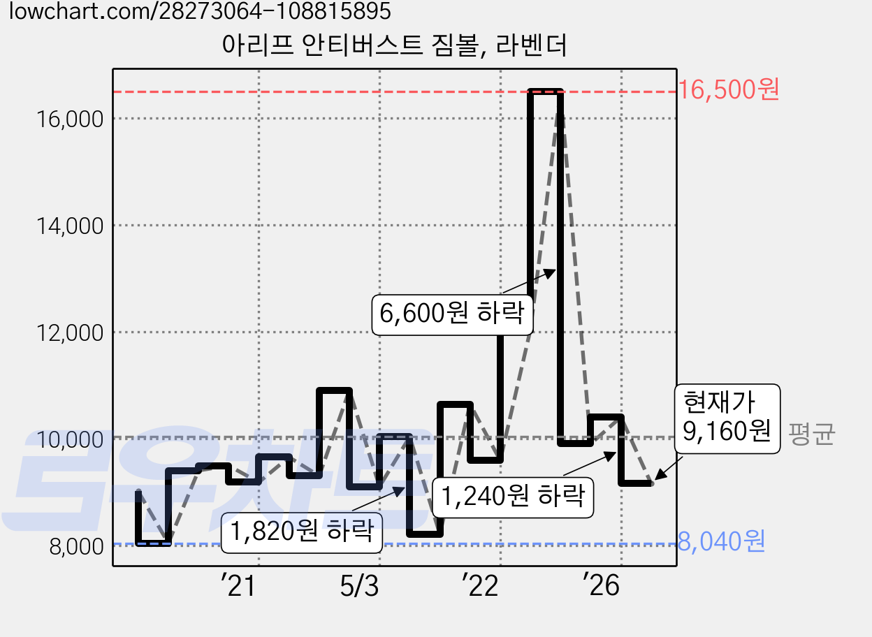 아리프 안티버스트 짐볼, 라벤더 가격 변동 차트, 현재가 9,160원, 관측 최저가 8,040원