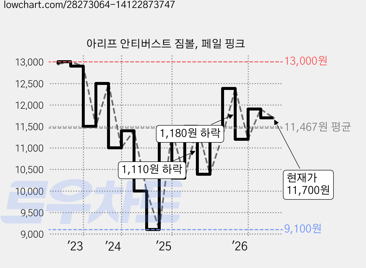 아리프 안티버스트 짐볼, 페일 핑크 가격 변동 차트, 현재가 11,700원, 관측 최저가 9,100원