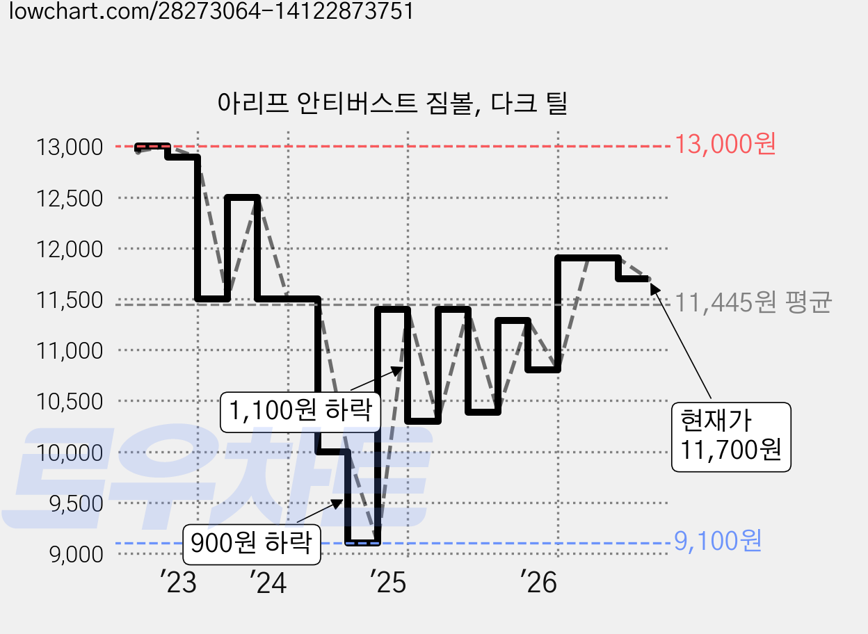 아리프 안티버스트 짐볼, 다크 틸 가격 변동 차트, 현재가 11,700원, 관측 최저가 9,100원