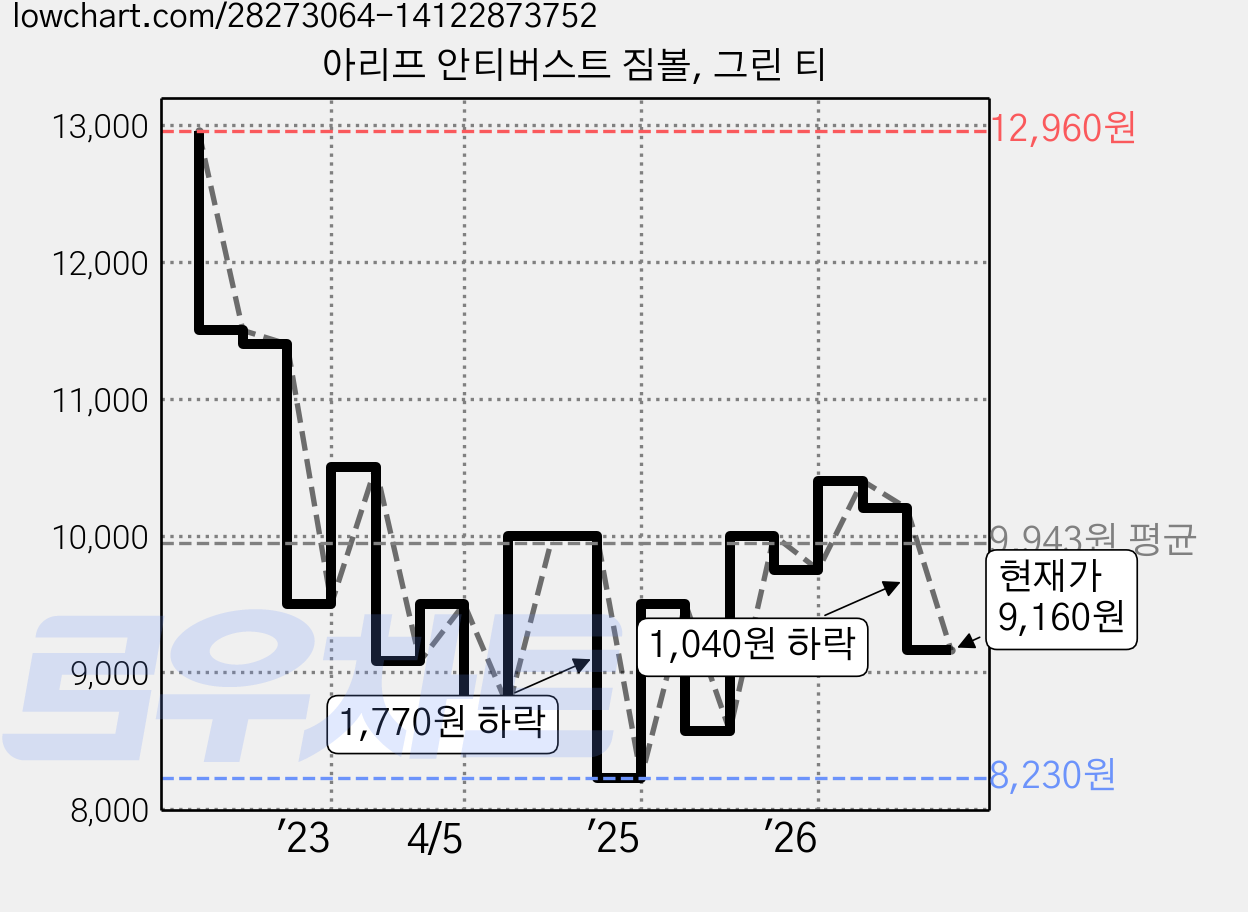 아리프 안티버스트 짐볼, 그린 티 가격 변동 차트, 현재가 9,160원, 관측 최저가 8,230원