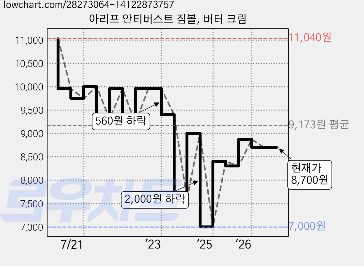 아리프 안티버스트 짐볼, 버터 크림 가격 변동 차트, 현재가 8,700원, 관측 최저가 7,000원