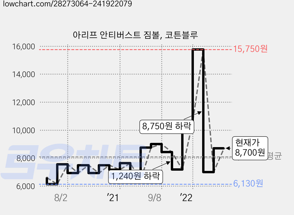 아리프 안티버스트 짐볼, 코튼블루 가격 변동 차트, 현재가 8,700원, 관측 최저가 6,130원