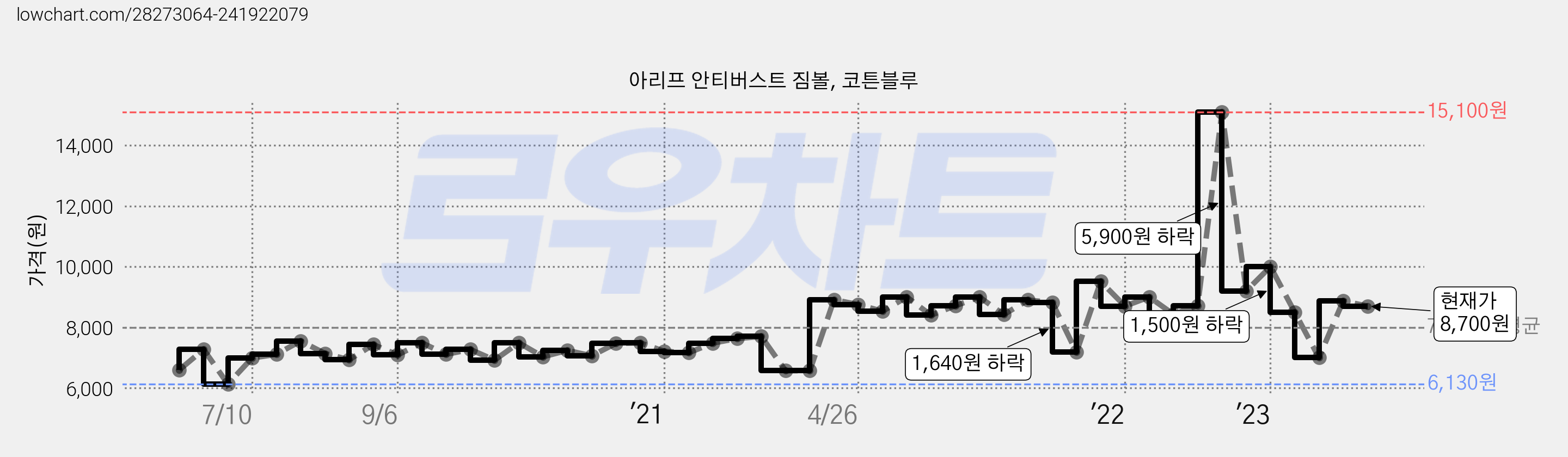 아리프 안티버스트 짐볼, 코튼블루 가격 변동 차트, 현재가 8,700원, 관측 최저가 6,130원
