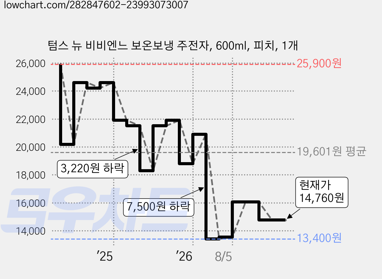 텀스 뉴 비비엔느 보온보냉 주전자, 600ml, 피치, 1개 가격 변동 차트, 현재가 14,760원, 관측 최저가 13,400원