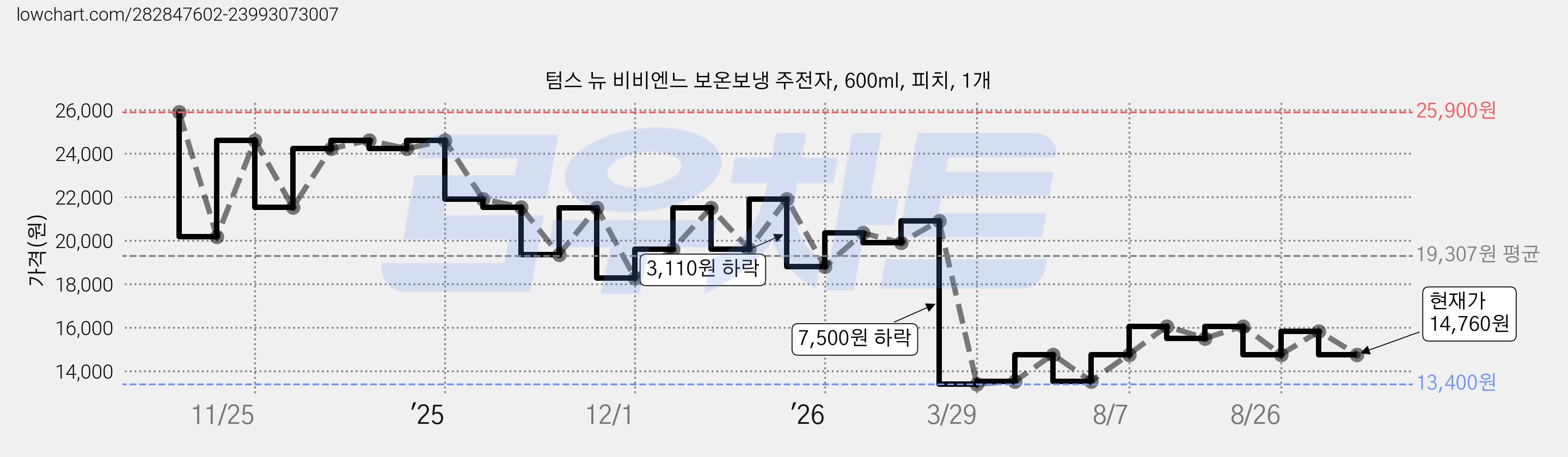 텀스 뉴 비비엔느 보온보냉 주전자, 600ml, 피치, 1개 가격 변동 차트, 현재가 14,760원, 관측 최저가 13,400원