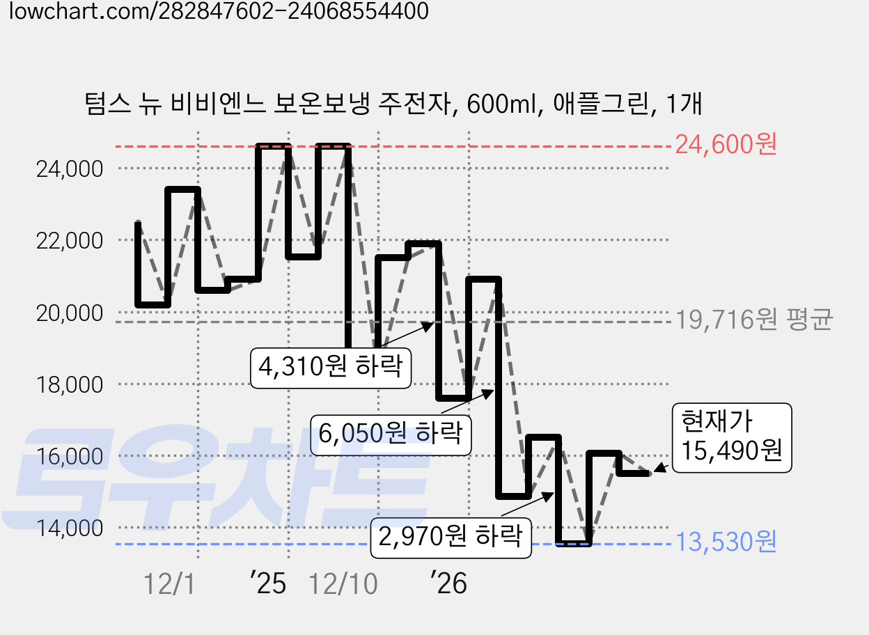 텀스 뉴 비비엔느 보온보냉 주전자, 600ml, 애플그린, 1개 가격 변동 차트, 현재가 15,490원, 관측 최저가 13,400원