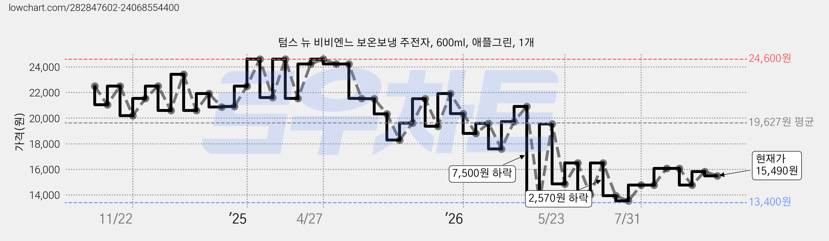 텀스 뉴 비비엔느 보온보냉 주전자, 600ml, 애플그린, 1개 가격 변동 차트, 현재가 15,490원, 관측 최저가 13,400원