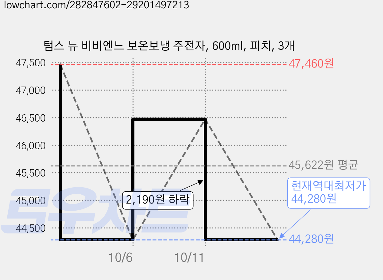 텀스 뉴 비비엔느 보온보냉 주전자, 600ml, 피치, 3개 가격 변동 차트, 현재가 44,280원, 역대최저가