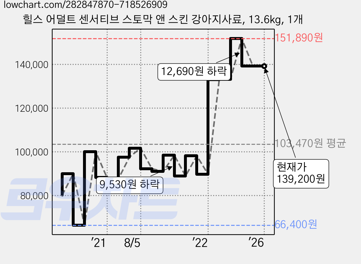 힐스 어덜트 센서티브 스토막 앤 스킨 강아지사료, 13.6kg, 1개 가격 변동 차트, 현재가 139,200원, 역대최저가