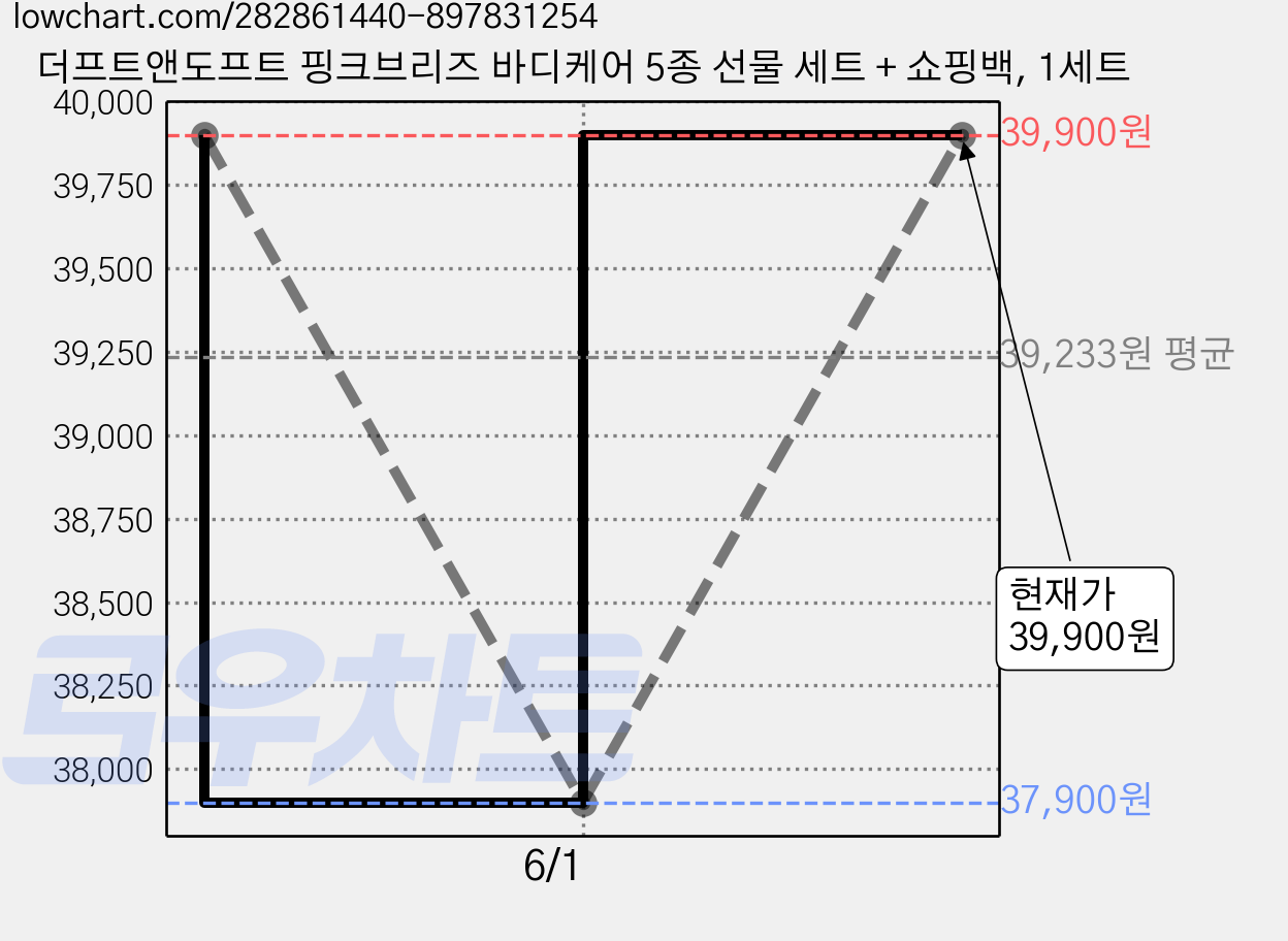 더프트앤도프트 핑크브리즈 바디케어 5종 선물 세트 + 쇼핑백, 1세트 가격 변동 차트, 현재가 39,900원, 관측 최저가 37,900원