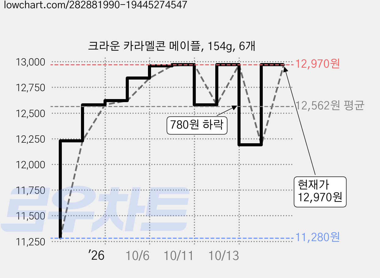 크라운 카라멜콘 메이플, 154g, 6개 가격 변동 차트, 현재가 12,970원, 관측 최저가 10,230원