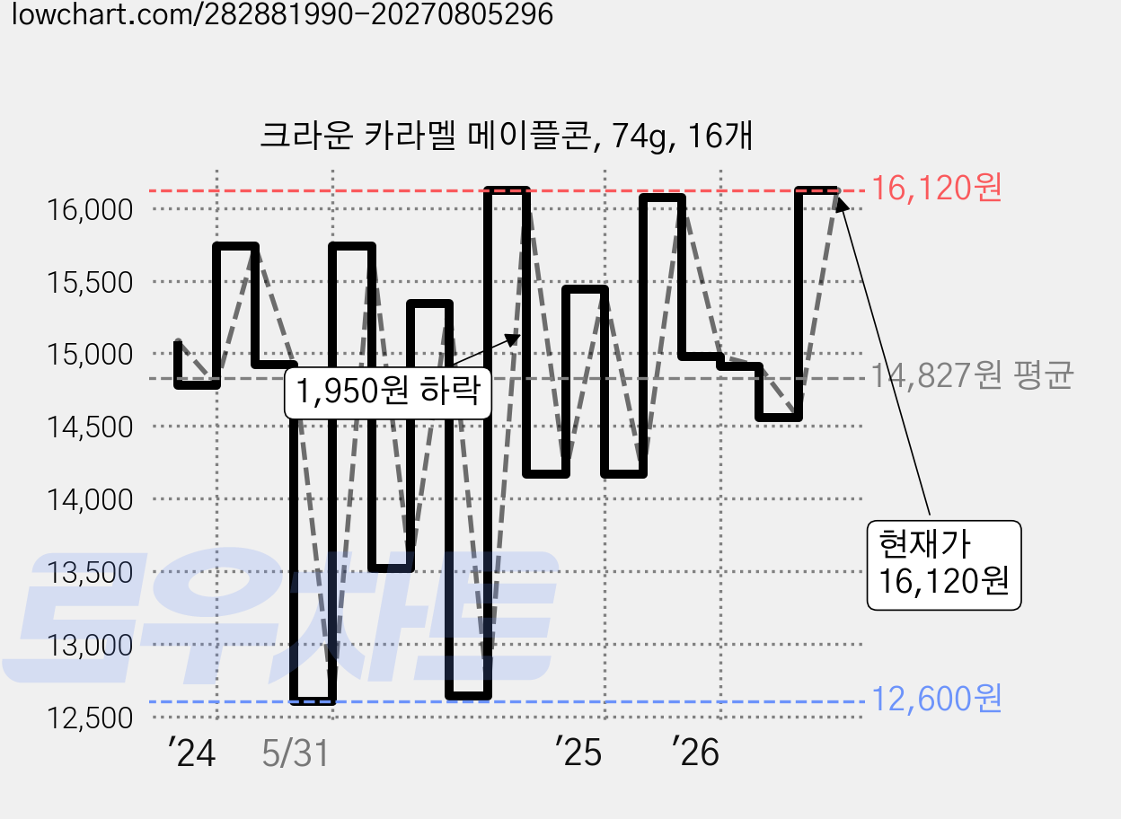 크라운 카라멜 메이플콘, 74g, 16개 가격 변동 차트, 현재가 16,120원, 관측 최저가 12,600원