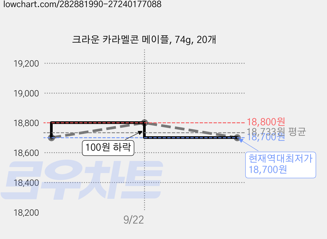 크라운 카라멜콘 메이플, 74g, 20개 가격 변동 차트, 현재가 18,700원, 역대최저가