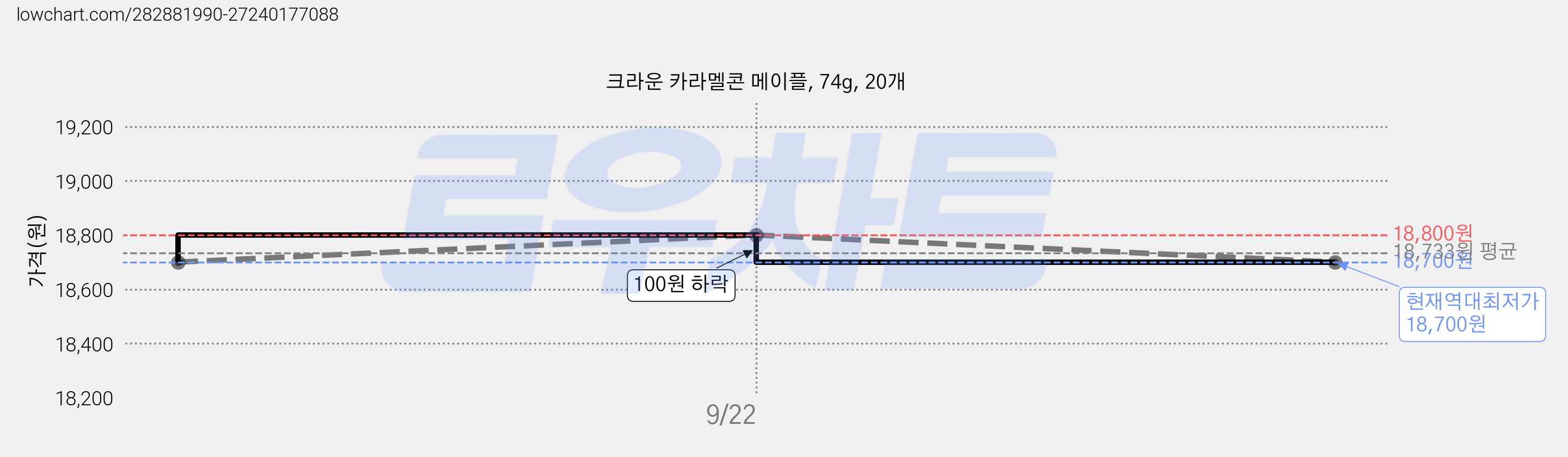 크라운 카라멜콘 메이플, 74g, 20개 가격 변동 차트, 현재가 18,700원, 역대최저가