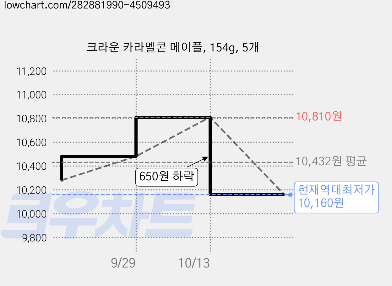 크라운 카라멜콘 메이플, 154g, 5개 가격 변동 차트, 현재가 10,160원, 역대최저가