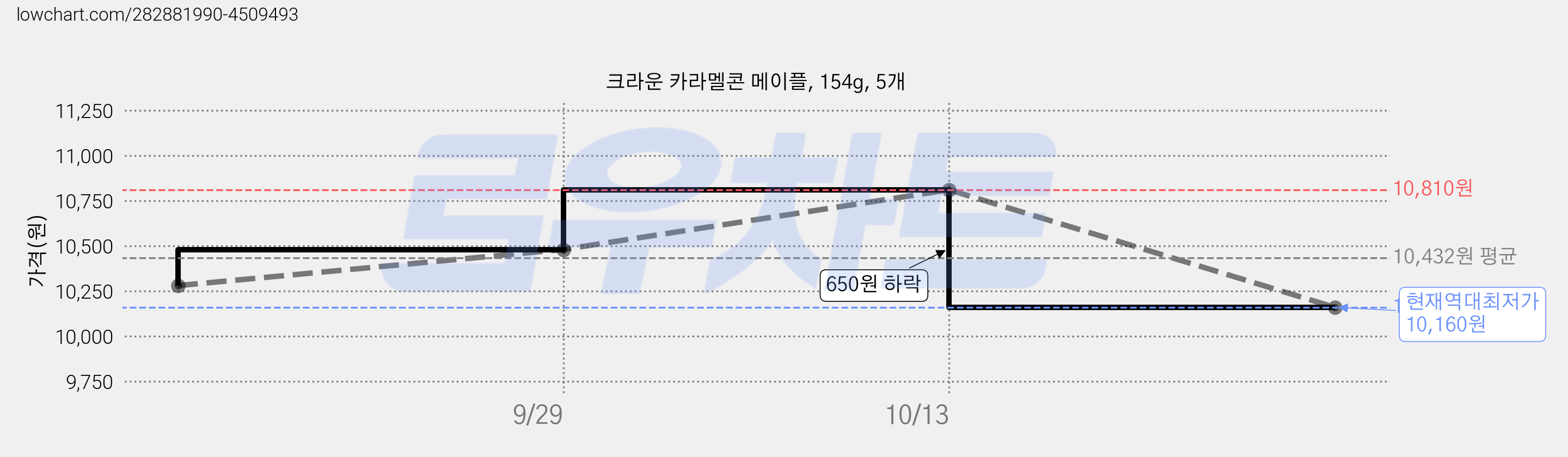 크라운 카라멜콘 메이플, 154g, 5개 가격 변동 차트, 현재가 10,160원, 역대최저가