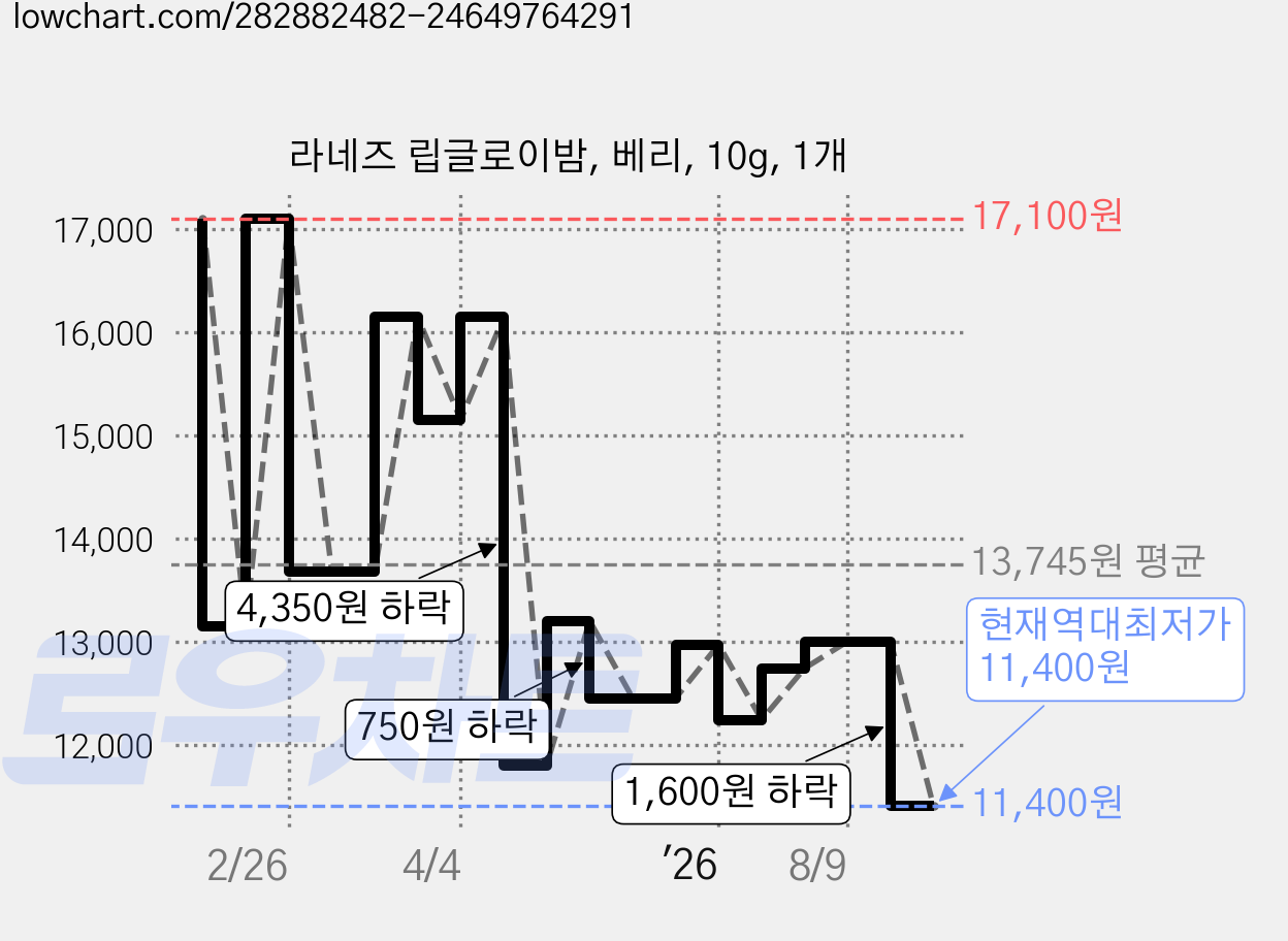 라네즈 립글로이밤, 베리, 10g, 1개 가격 변동 차트, 현재가 11,400원, 역대최저가